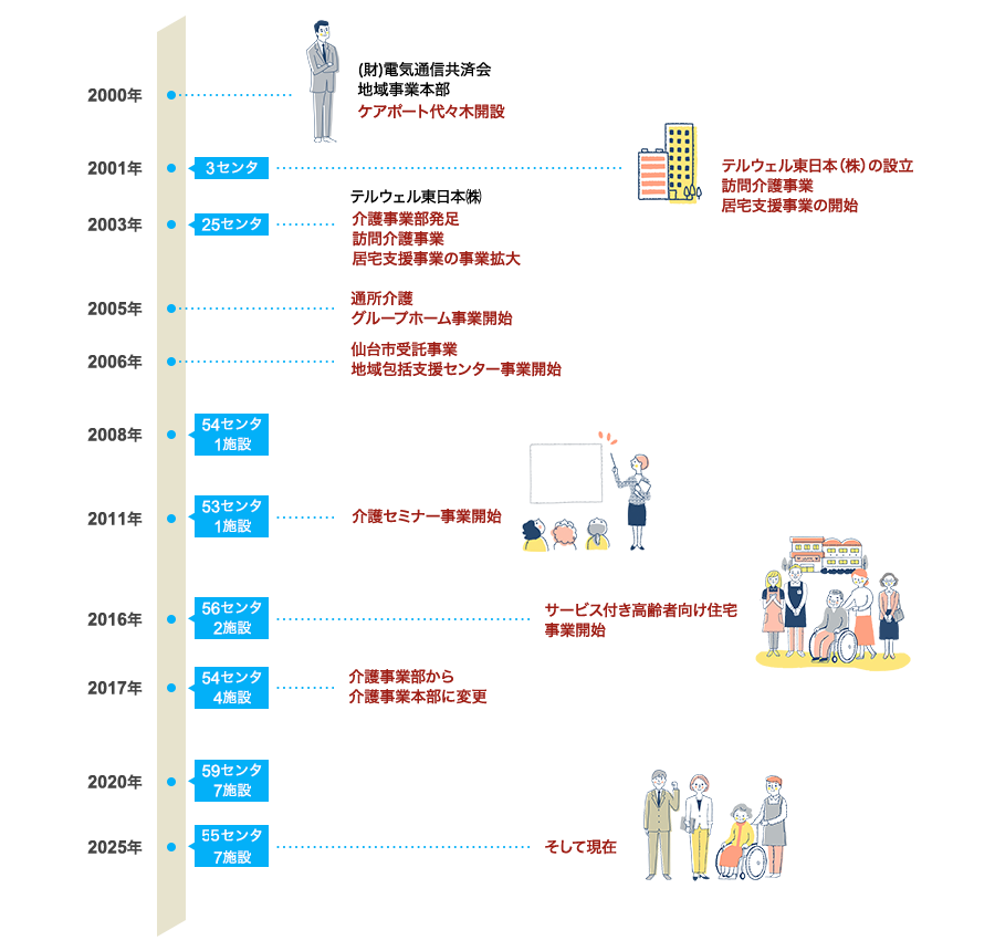 テルウェル東日本の会社変遷